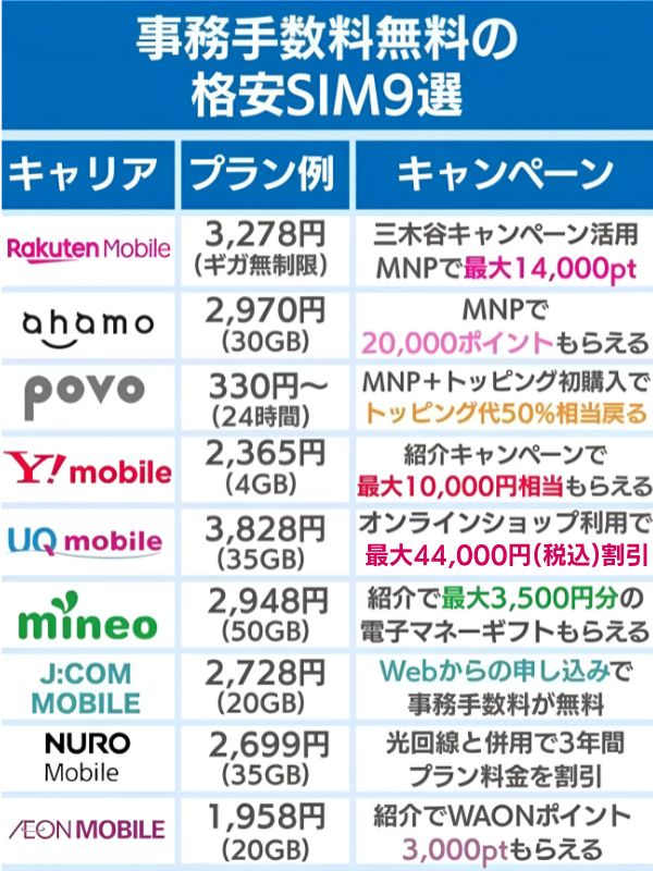 格安SIMプラン例とキャンペーンまとめ