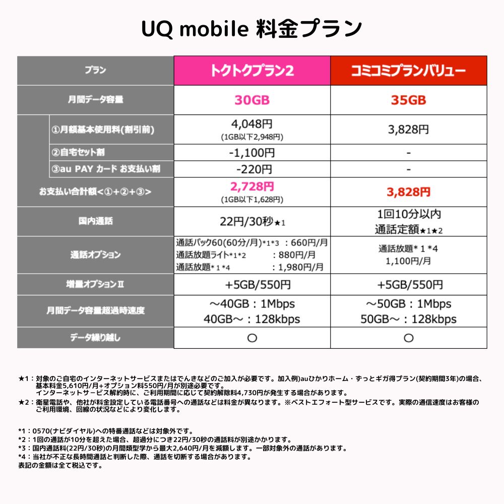 UQモバイル 料金プラン