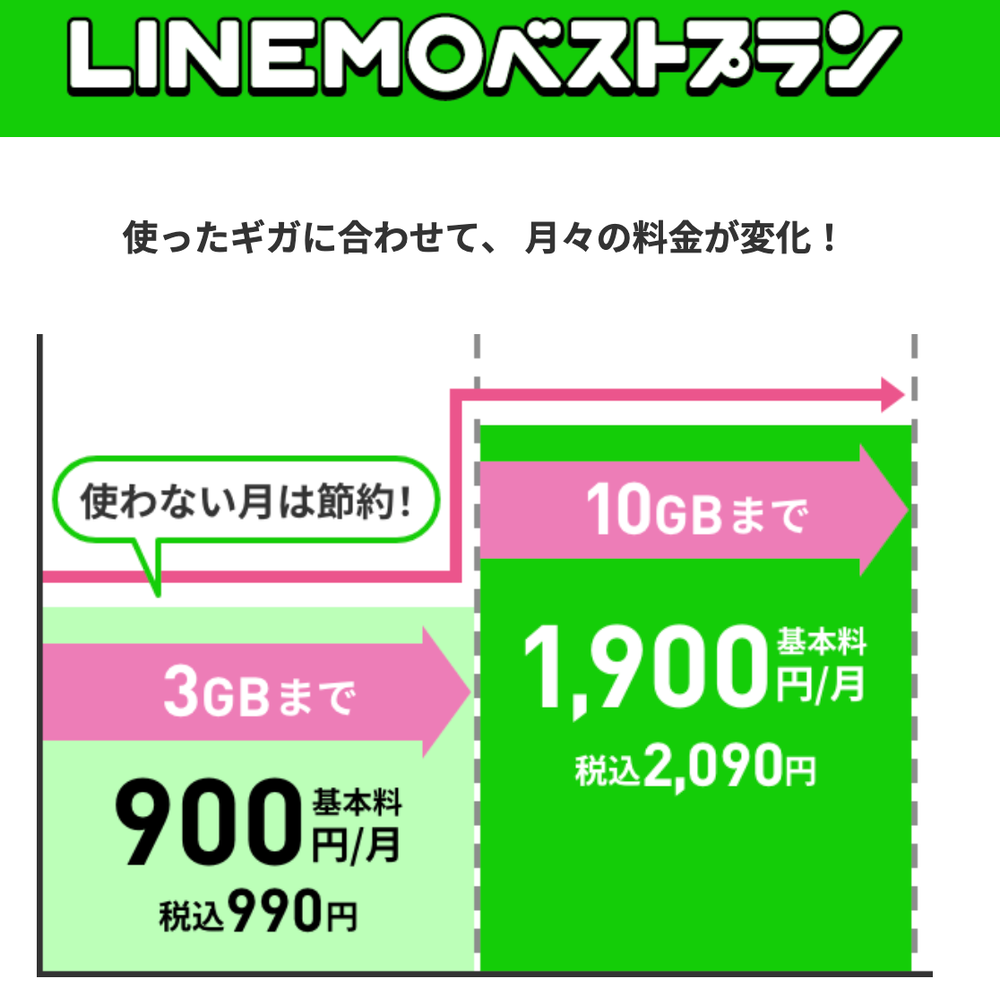 LINEMOベストプランの概要