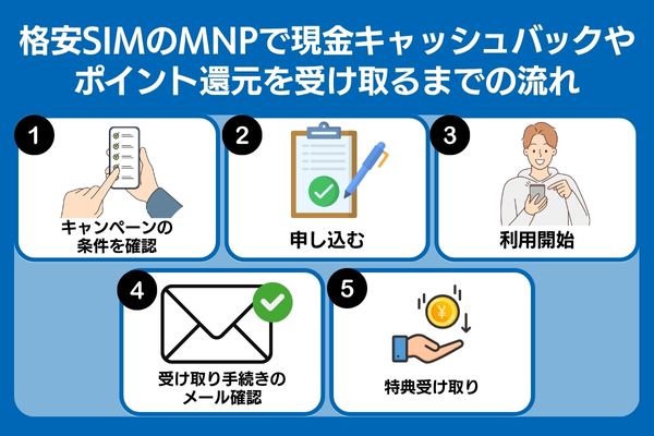 格安SIMのMNPでキャッシュバックを受け取るまでの流れ
