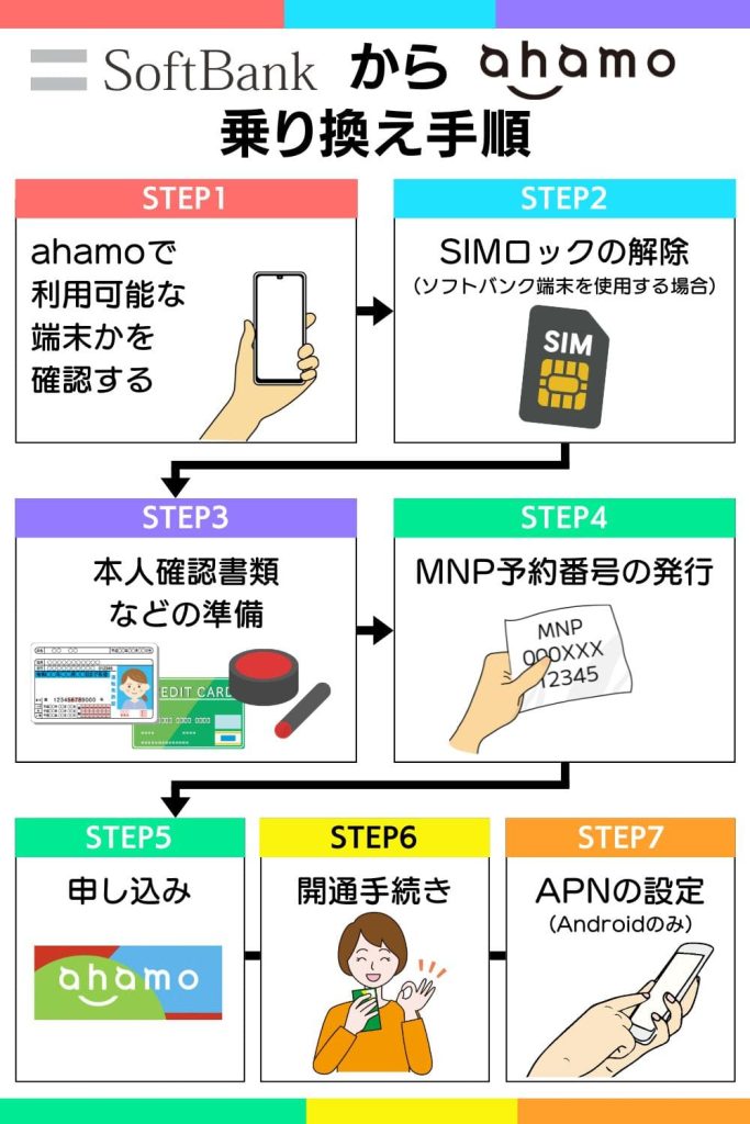 ソフトバンクからahamoに乗り換える手順