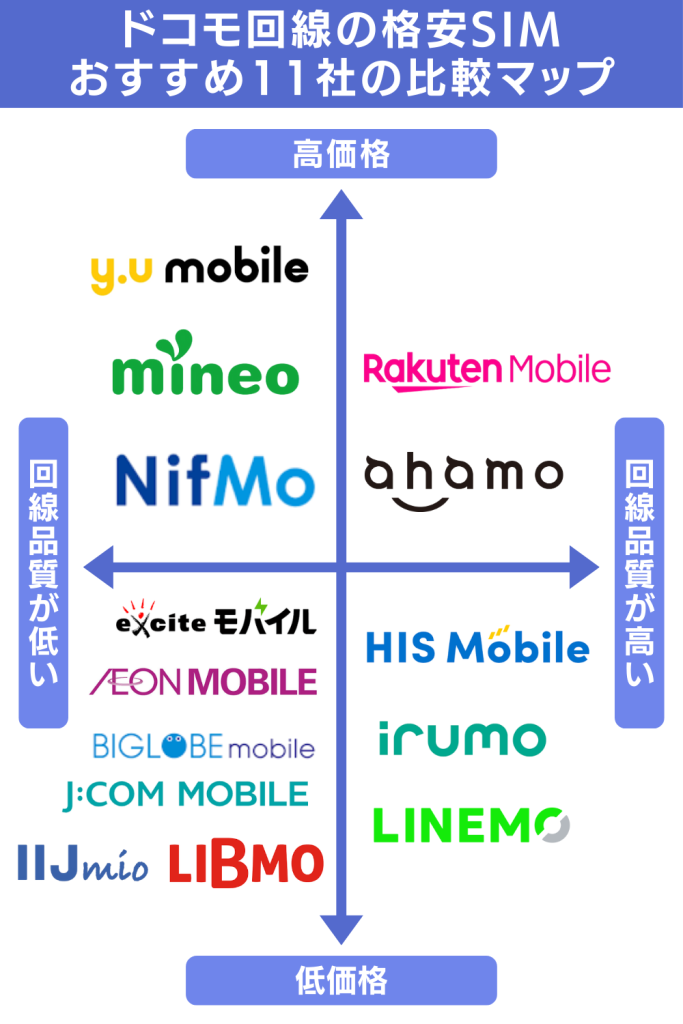 ドコモ回線でおすすめの格安SIM一覧