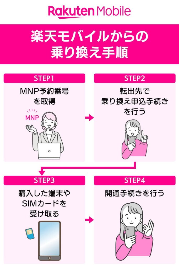 楽天モバイルからの乗り換え手順