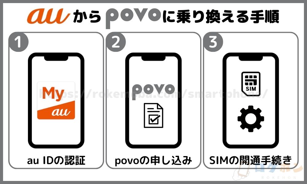 auからpovoに乗り換える方法は？