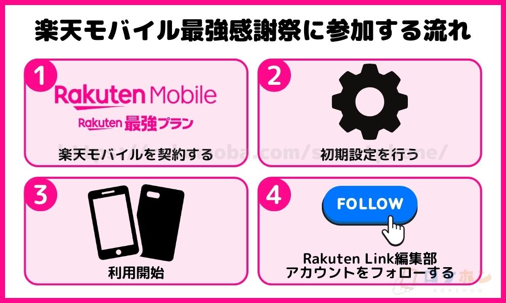 楽天モバイル最強感謝祭に参加する流れ