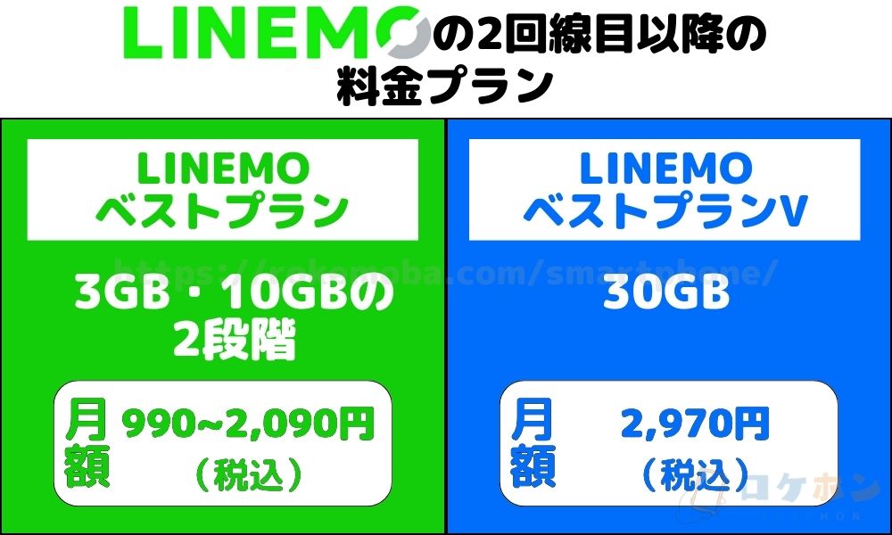 LINEMOの2回線目以降の料金プラン