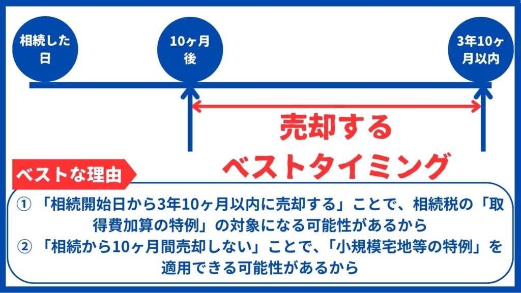 売却するタイミング
