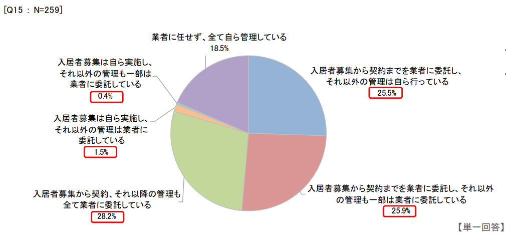 賃貸住宅管理業務に関するアンケート調査