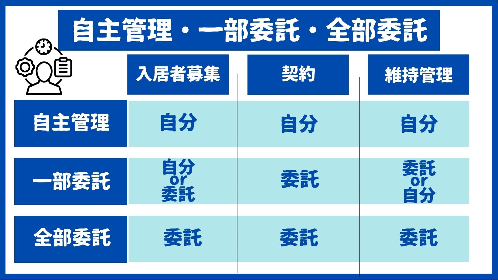 自主管理・一部委託・全部委託