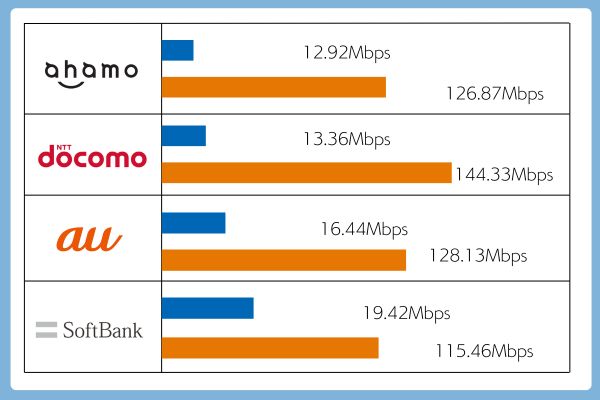 大手3キャリアとahamoの通信速度比較の図