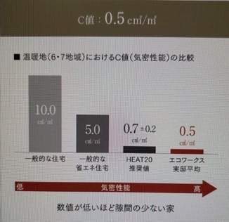 エコワークス 気密性能(C値)の比較画像