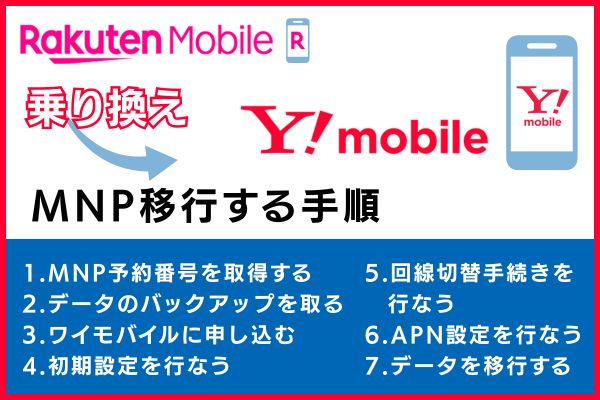 楽天モバイルからワイモバイルへMNP移行する手順