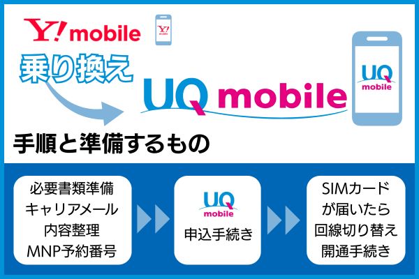 ワイモバイルからUQモバイルに乗り換え