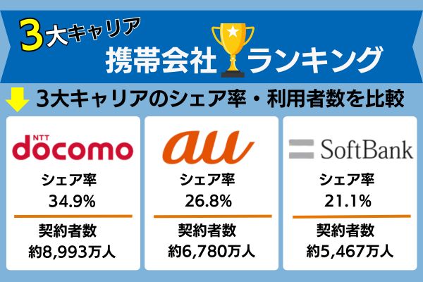 3大キャリア　携帯会社ランキング