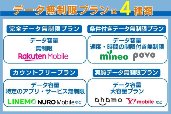 格安SIMのギガ使いたい放題は4種類