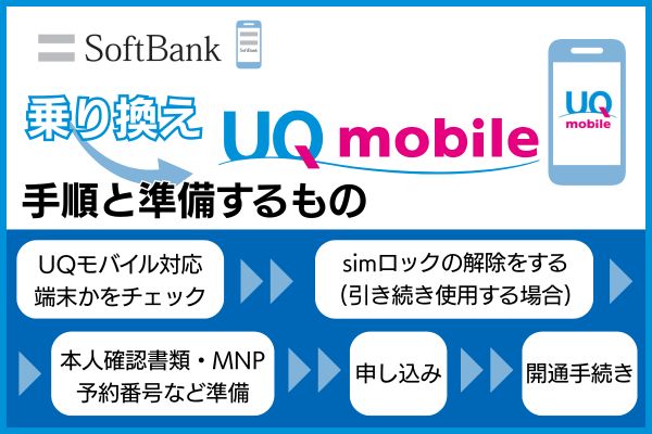 ソフトバンクからUQモバイル
