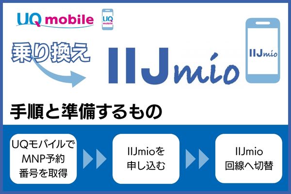 UQモバイルからIIJmioに乗り換える手順と準備するもの