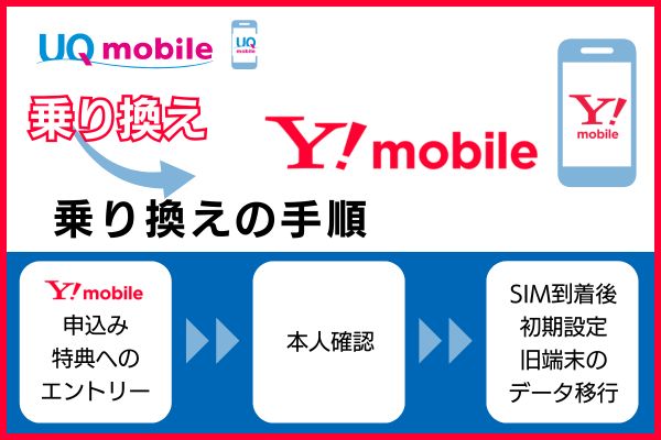 UQモバイルからワイモバイルへ乗り換える際に準備するもの・乗り換えの手順