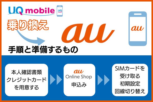 UQモバイルからauに乗り換える手順