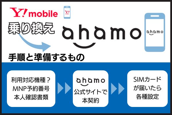 ワイモバイルからahamoに乗り換える手順