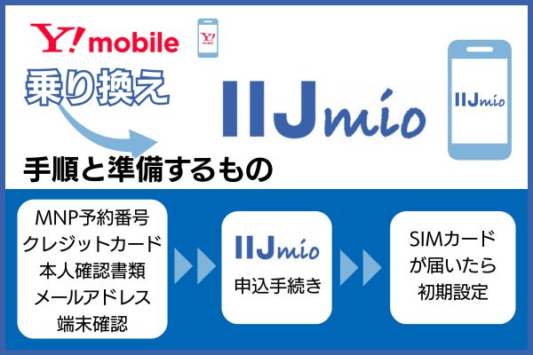 ワイモバイルからIIJmioに乗り換え