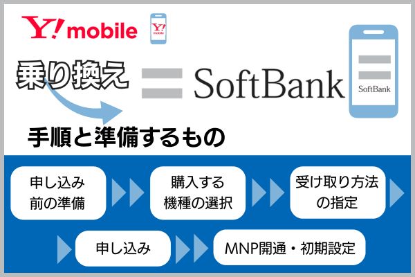 ワイモバイルからソフトバンクに乗り換える手順