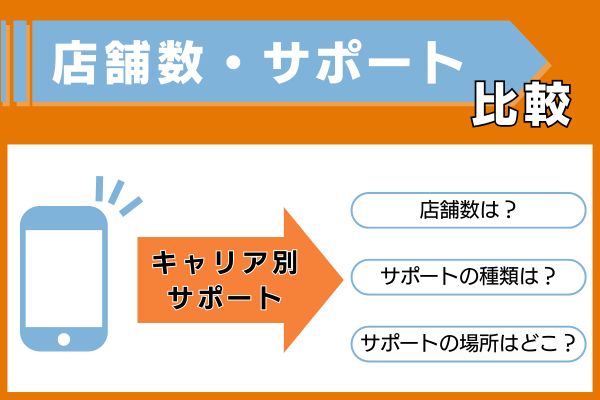 店舗数・サポートを比較