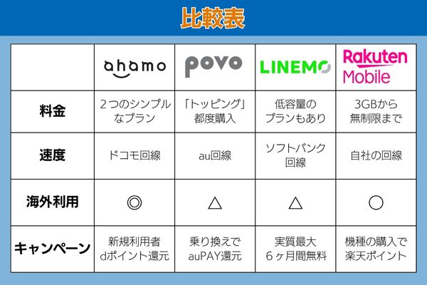 ahamo・povo・LINEMO・楽天モバイル比較表