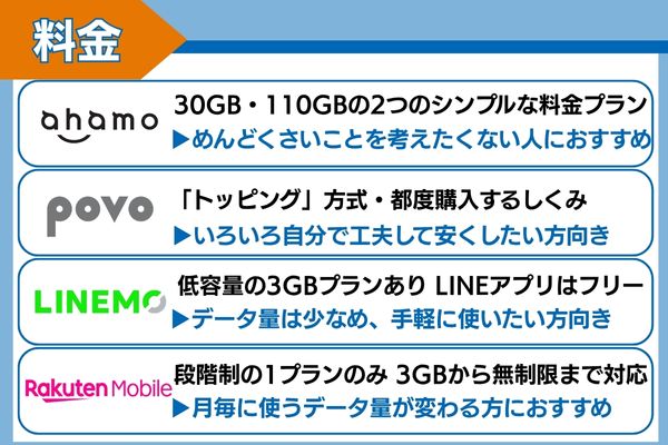 ahamo・povo・LINEMO・楽天モバイル料金