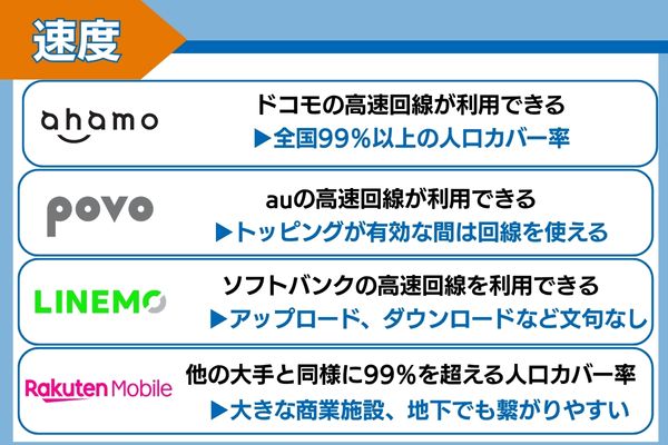 ahamo・povo・LINEMO・楽天モバイル速度