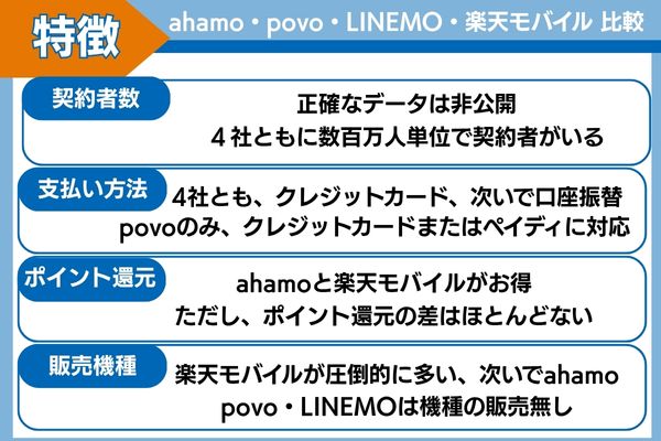 ahamo・povo・LINEMO・楽天モバイル特徴
