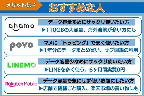 ahamo・povo・LINEMO・楽天モバイルメリット