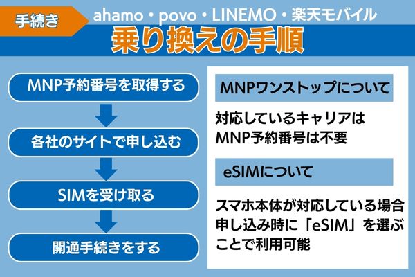 ahamo・povo・LINEMO・楽天モバイル乗り換え手順