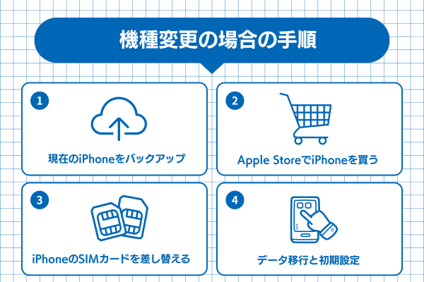 【機種変更】アップルストアで買ったiPhoneをUQモバイルで使う方法