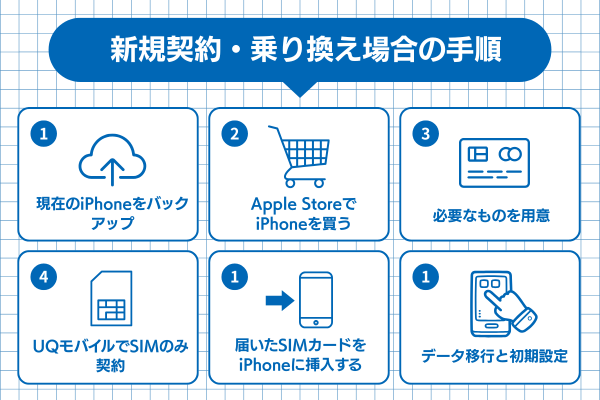 【新規契約・乗り換え】アップルストアで買ったiPhoneをUQモバイルで使う方法
