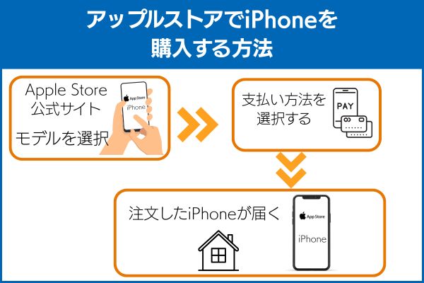 アップルストアでiPhoneを購入する方法