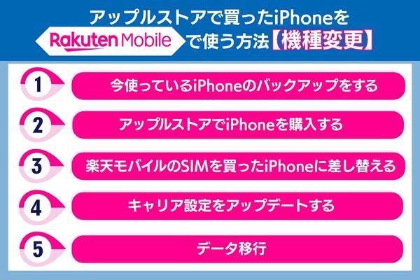 アップルストアで買ったiPhoneを楽天モバイルで使う方法【機種変更】