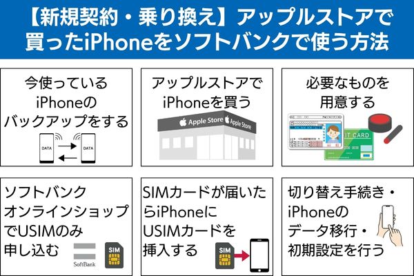 【新規契約・乗り換え】アップルストアで買ったiPhoneをソフトバンクで使う方法