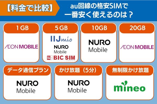 【料金で比較】au回線の格安SIMで一番安く使えるのは？