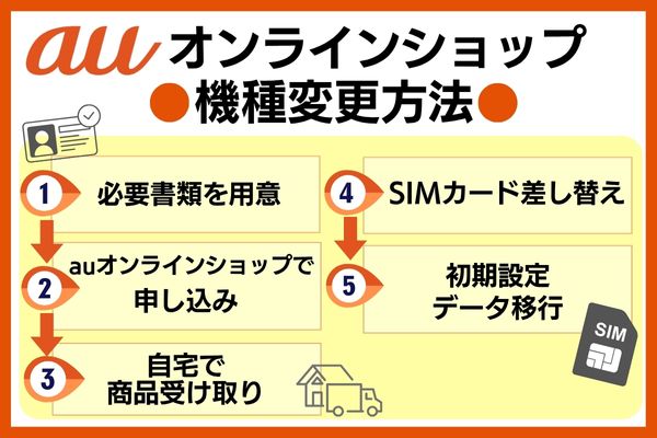 auオンラインショップ 機種変更方法