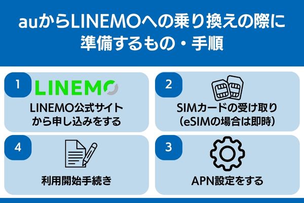 au から linemo 乗り換え 準備 手順