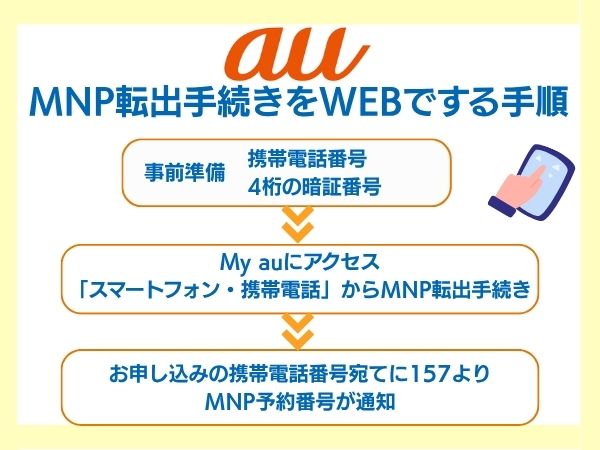 au MNP転出手続きをWEBでする手順を明記