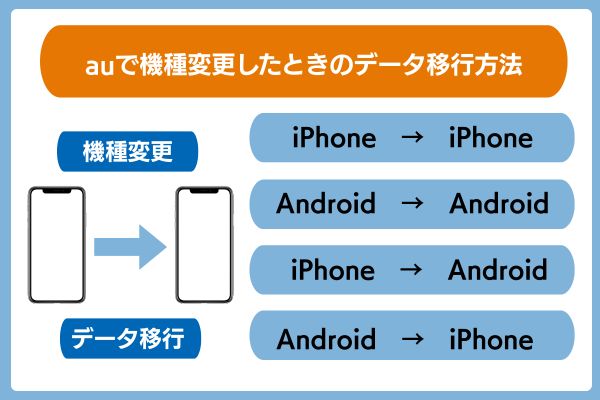 auで機種変更したときのデータ移行方法