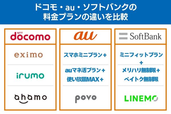 ドコモ・au・ソフトバンクの料金プランの違いを比較