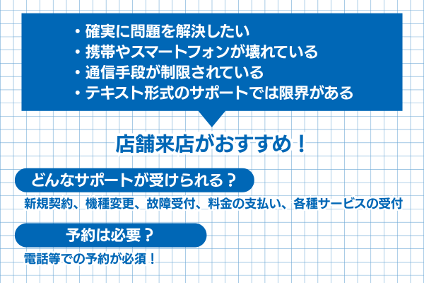 ドコモショップへの来店での確認