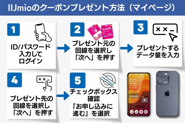 IIJmioのクーポンのプレゼント機能