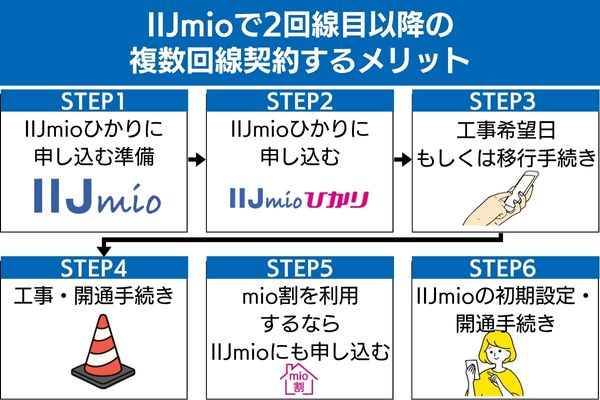 IIJmioのキャッシュバックを利用した申し込み方法