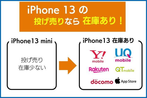 iPhone 13 の投げ売りなら在庫あり　キャリア６社