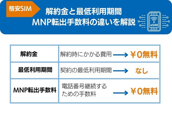 格安SIM解約金と最低利用期間・MNP転出手数料の違いを解説