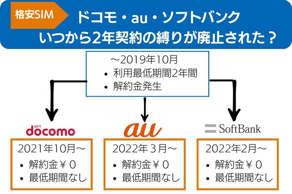 ドコモ・au・ソフトバンクいつから2年契約の縛りが廃止された?